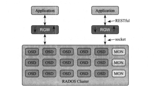 rgw 部署